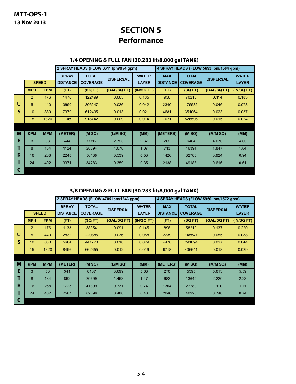 Performance, Mtt-ops-1 | MEGA Corp. MTT-OPS-1 User Manual | Page 39 / 73