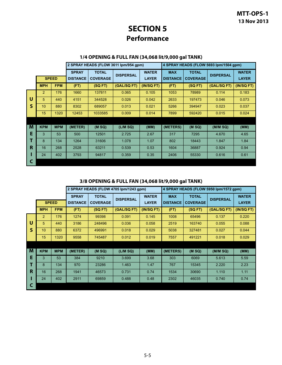 Performance, Mtt-ops-1 | MEGA Corp. MTT-OPS-1 User Manual | Page 40 / 73