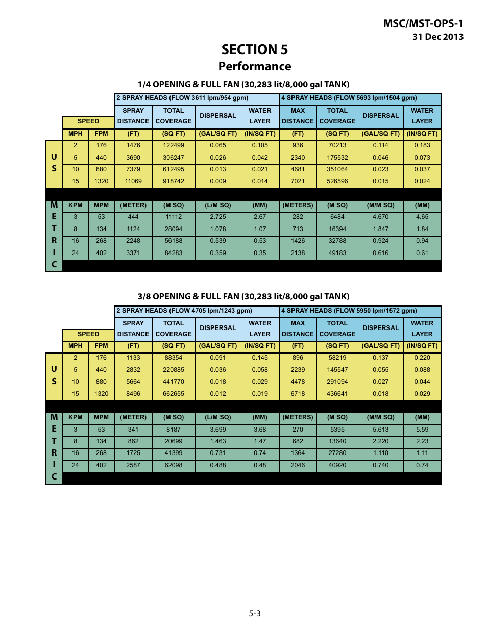 Performance, Msc/mst-ops-1 | MEGA Corp. MSC-OPS-1 User Manual | Page 38 / 61