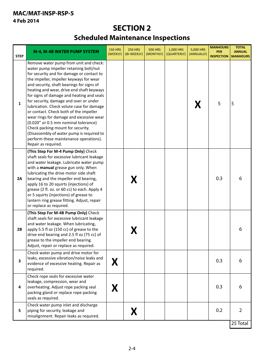 M-4, m-4b water pump system, M-4, m-4b water pump system -4, Scheduled maintenance inspections | MEGA Corp. MAC-INSP-RSP-5 User Manual | Page 13 / 21