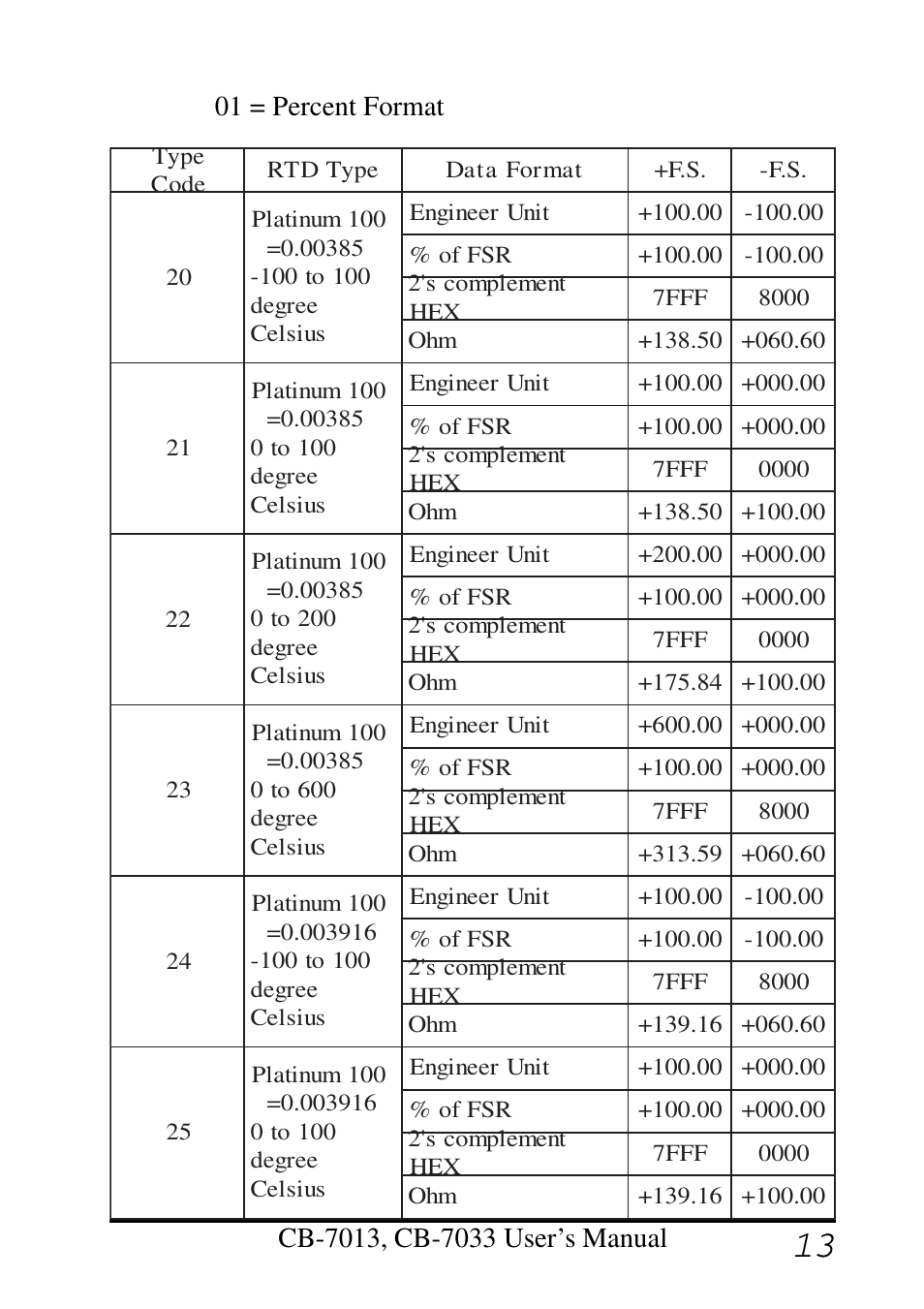 01 = percent format | Measurement Computing CB-COM-7013 User Manual | Page 13 / 44