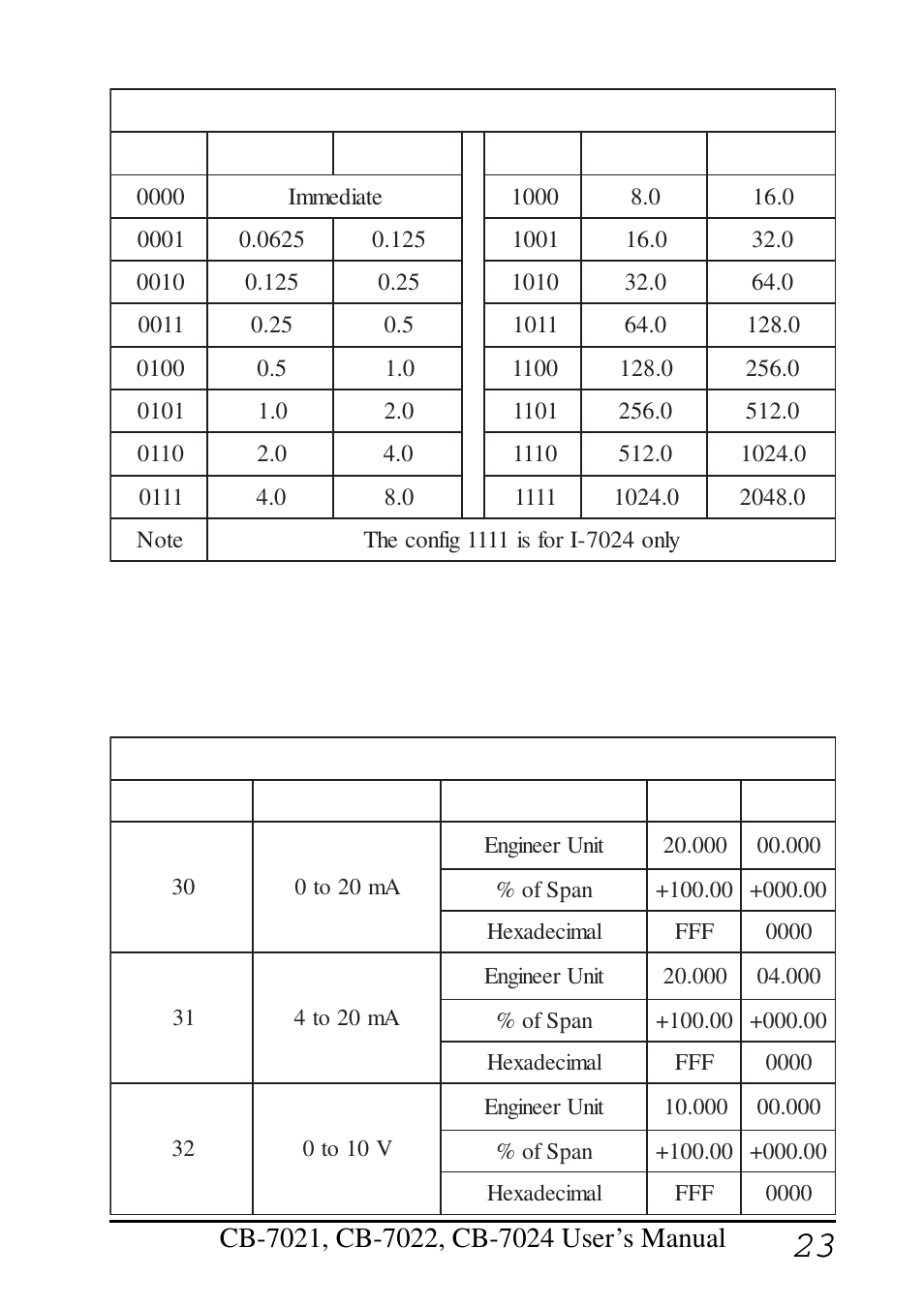 Measurement Computing CB-COM-7021 User Manual | Page 23 / 76