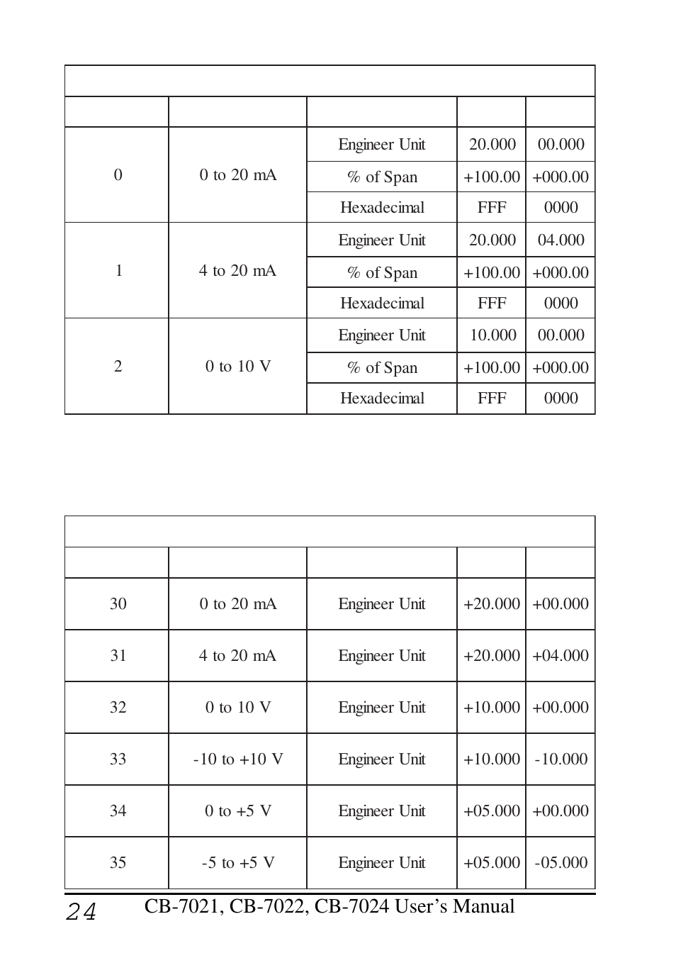 Measurement Computing CB-COM-7021 User Manual | Page 24 / 76