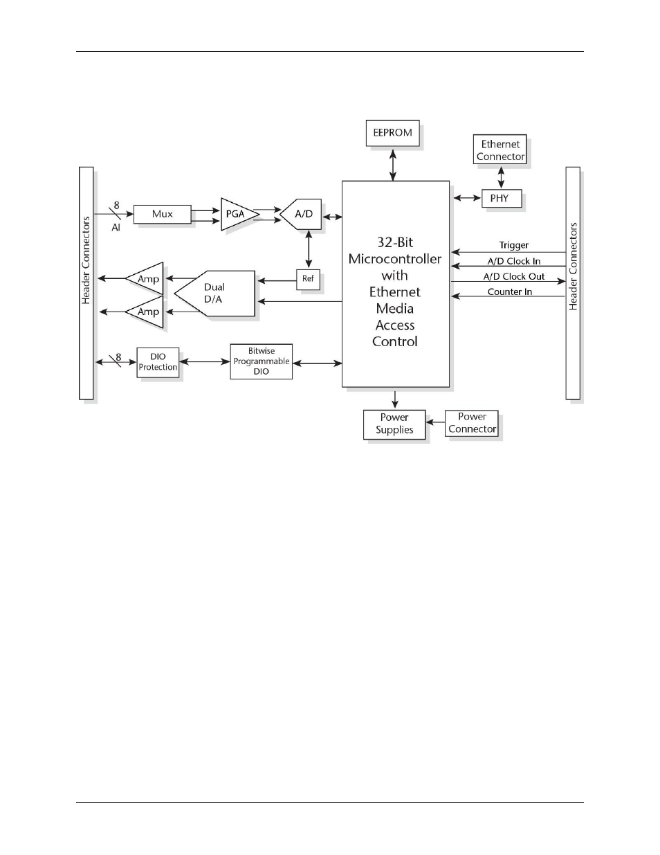 Functional block diagram | Measurement Computing E-1608-OEM User Manual | Page 7 / 29