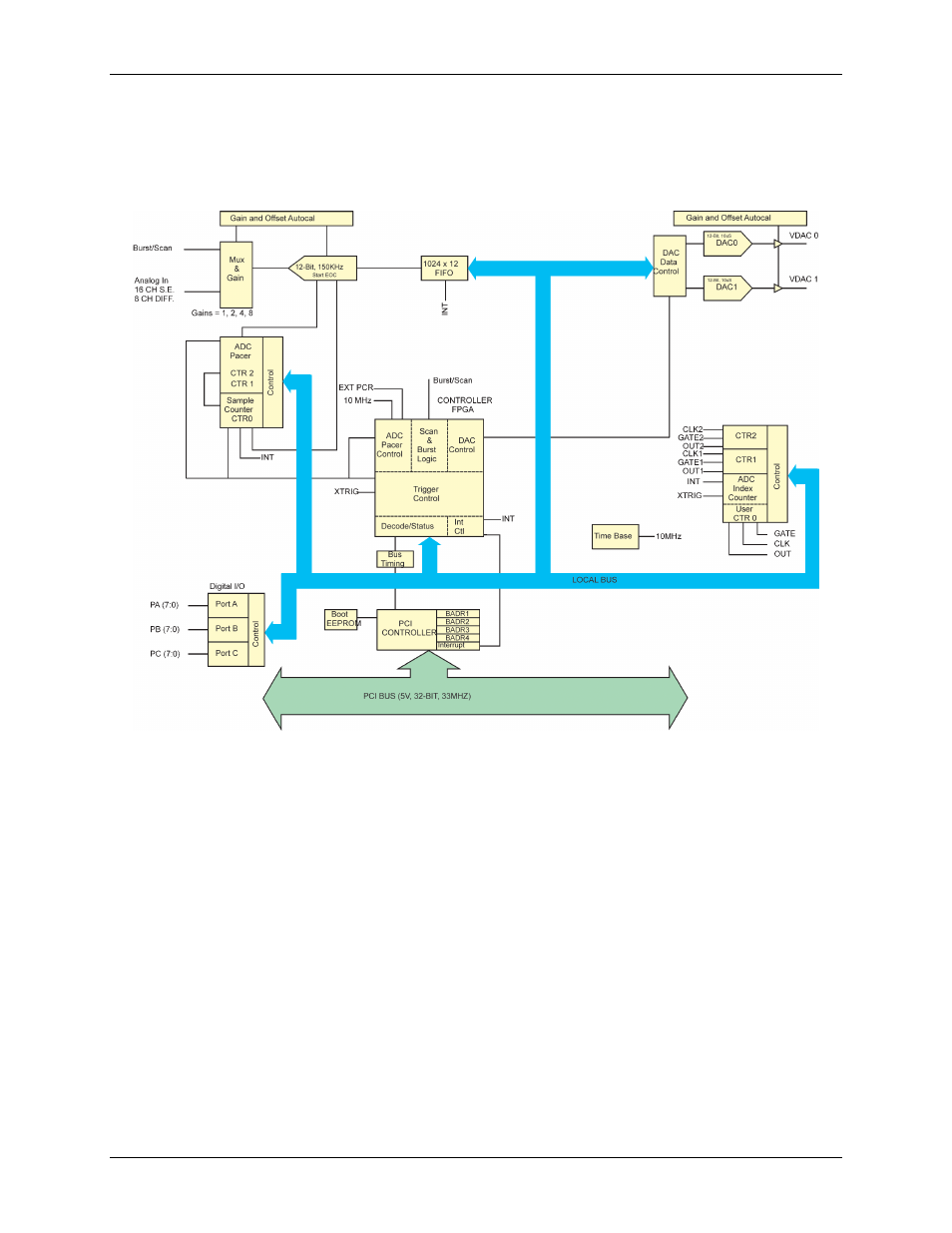 Pci-das1002 block diagram | Measurement Computing PCI-DAS1002 User Manual | Page 10 / 26