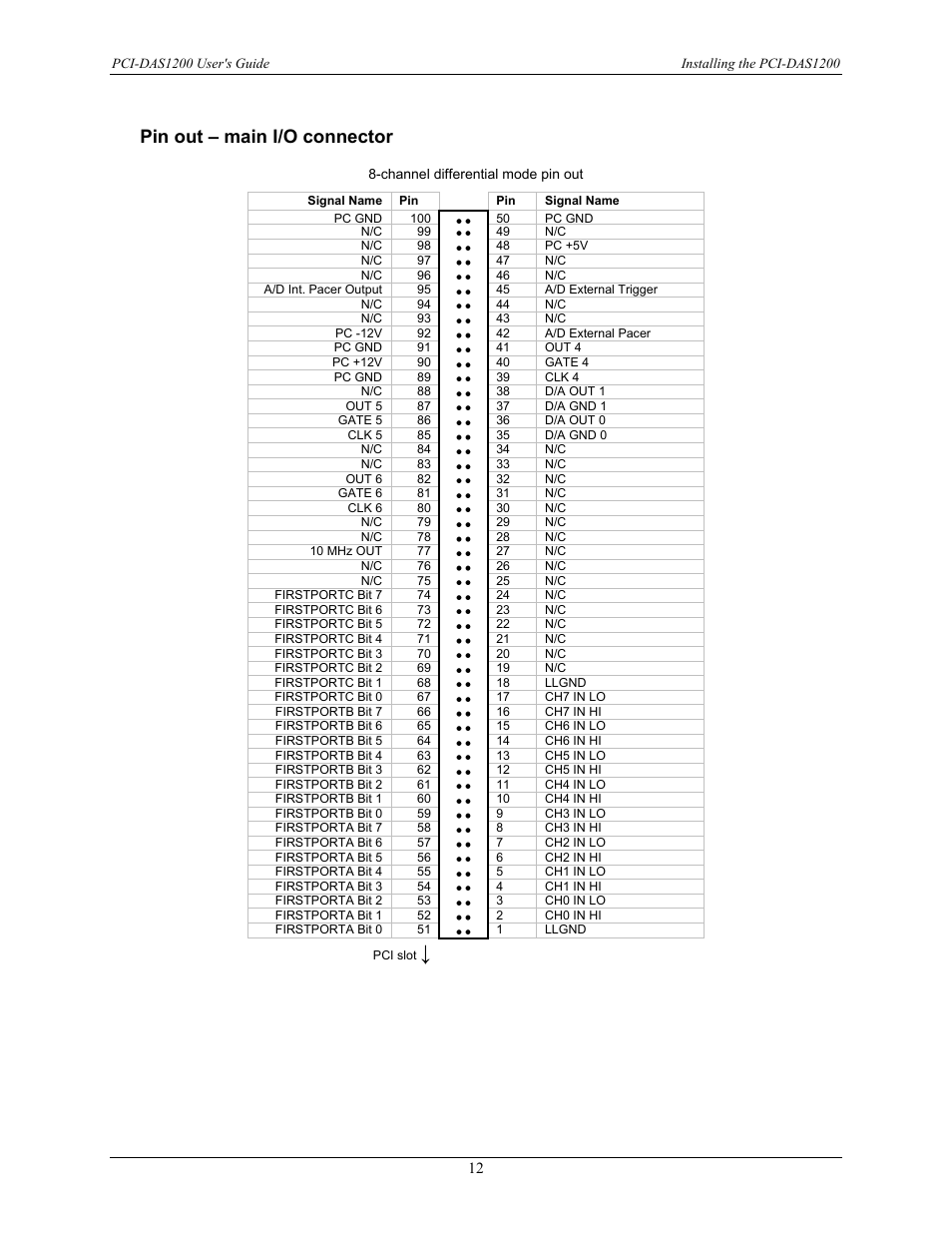Pin out – main i/o connector | Measurement Computing PCI-DAS1200 User Manual | Page 13 / 24