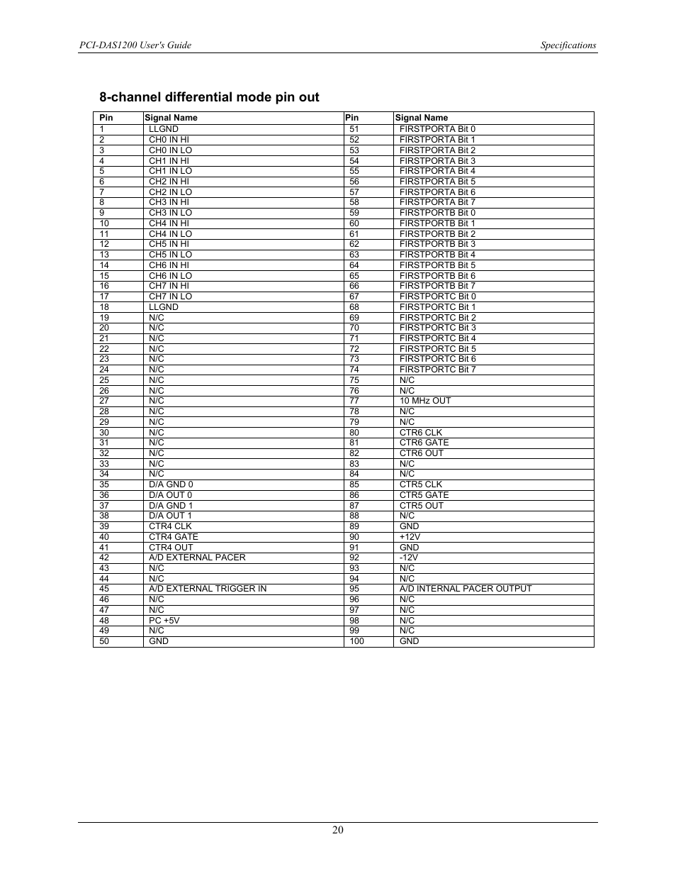 Channel differential mode pin out | Measurement Computing PCI-DAS1200 User Manual | Page 21 / 24