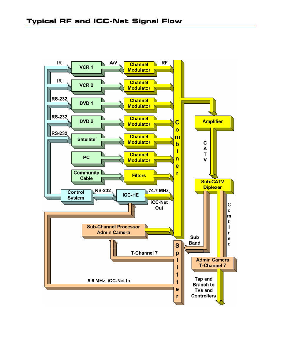 Typical rf and icc-net signal flow | Contemporary Research ICC2-ATSC User Manual | Page 21 / 23