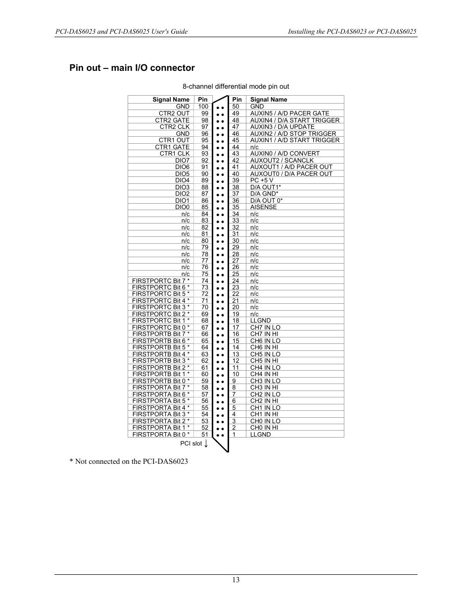 Pin out – main i/o connector | Measurement Computing PCI-DAS6023 User Manual | Page 13 / 44