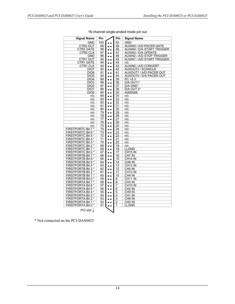 Measurement Computing PCI-DAS6023 User Manual | Page 14 / 44