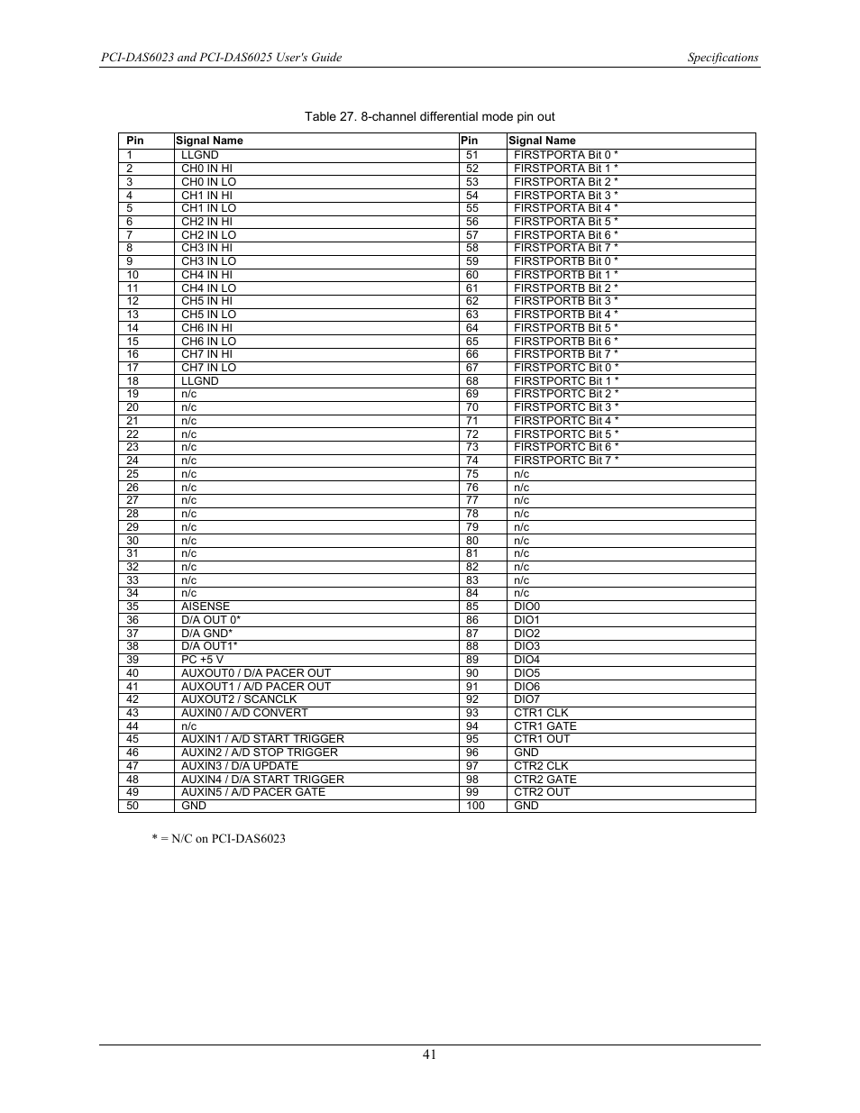 Measurement Computing PCI-DAS6023 User Manual | Page 41 / 44