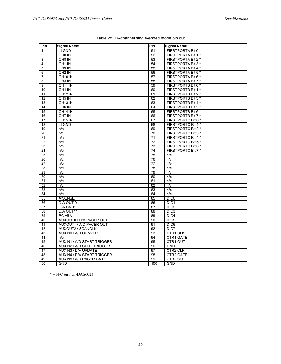 Measurement Computing PCI-DAS6023 User Manual | Page 42 / 44