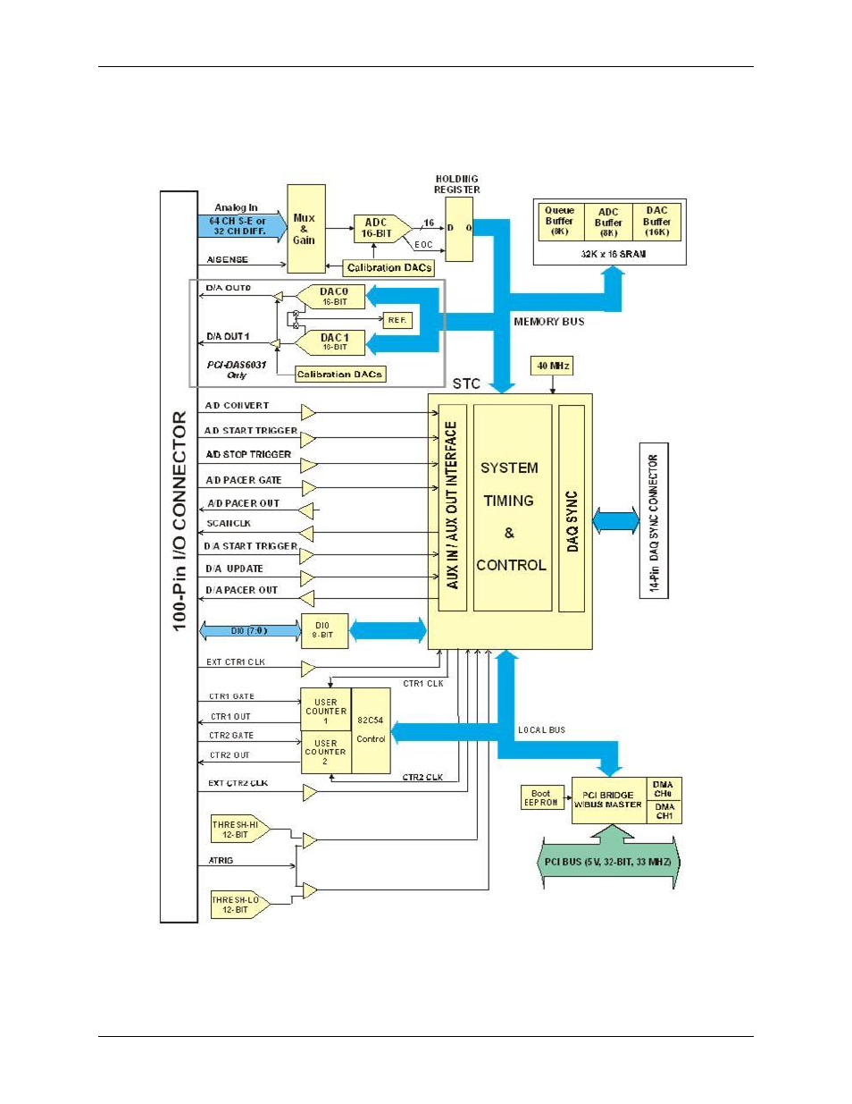 Measurement Computing PCI-DAS6071 User Manual | Page 17 / 49