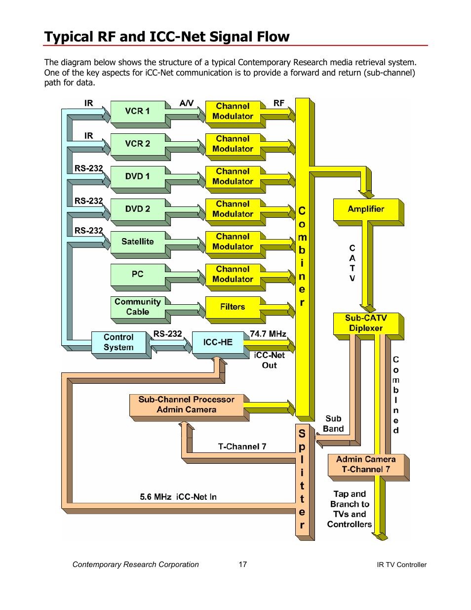 Typical rf and icc-net signal flow | Contemporary Research ICC2-IRC User Manual | Page 17 / 22