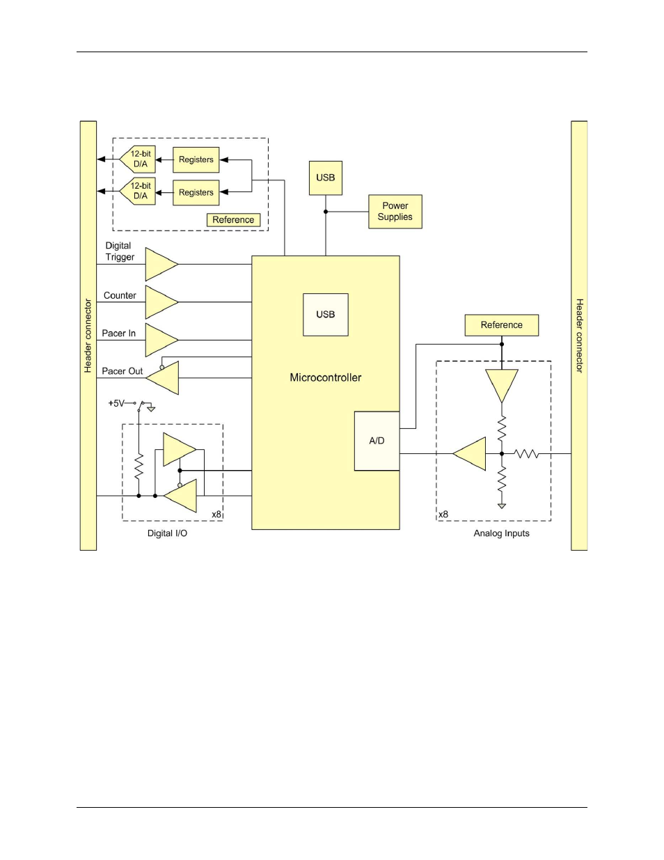 Functional block diagram | Measurement Computing USB-202-OEM User Manual | Page 7 / 21