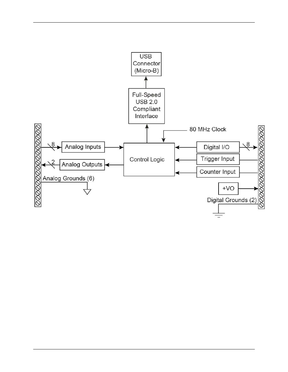 Functional block diagram | Measurement Computing USB-231 User Manual | Page 7 / 29