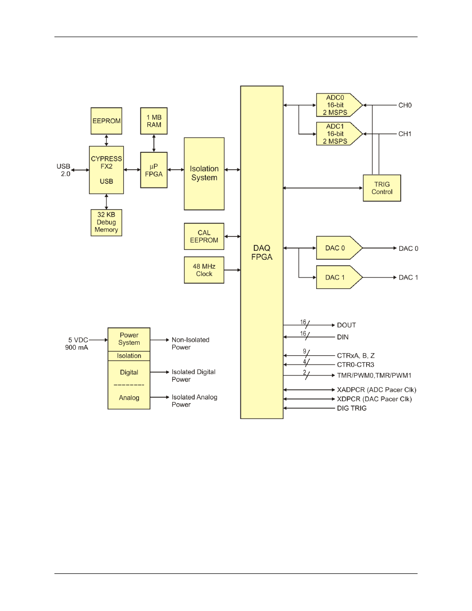 Block diagram, Synchronous analog, digital, and counter sampling, Input clock pacing | Measurement Computing USB-1602HS-2AO User Manual | Page 17 / 48
