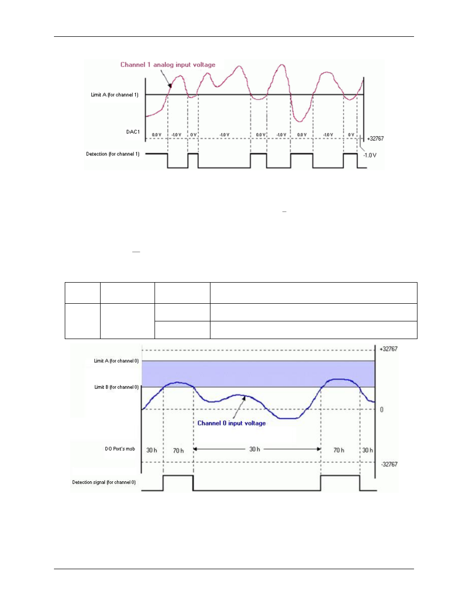 Using the hysteresis function | Measurement Computing USB-1602HS-2AO User Manual | Page 32 / 48
