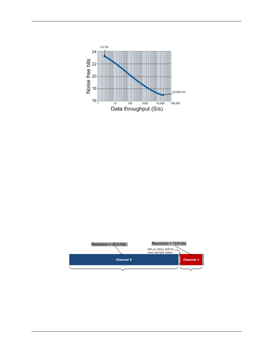 Multiple-channel throughput rates, Input isolation | Measurement Computing USB-2416 User Manual | Page 16 / 49