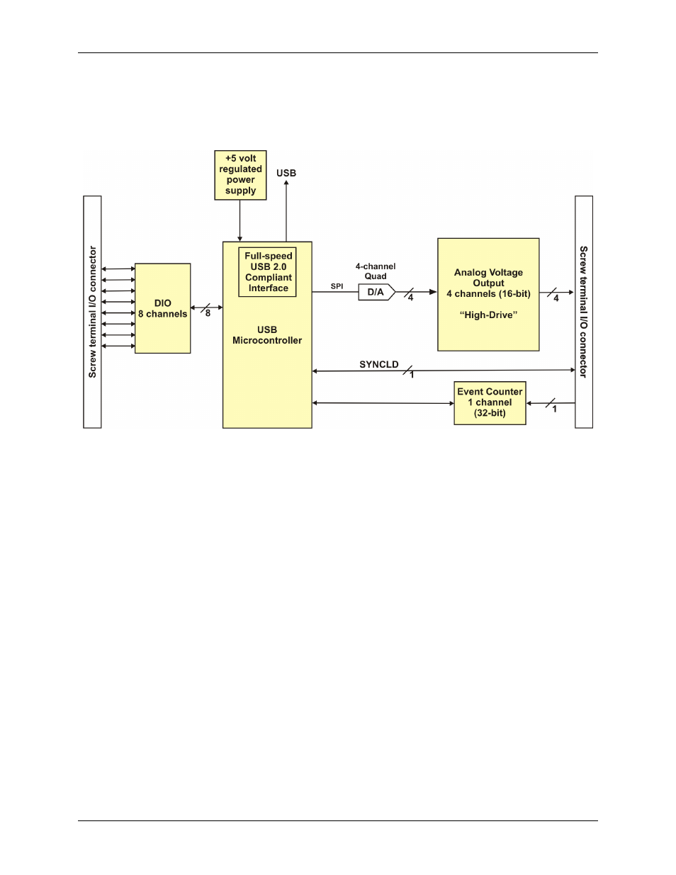 Usb-3110 block diagram, Software features | Measurement Computing USB-3110 User Manual | Page 8 / 25