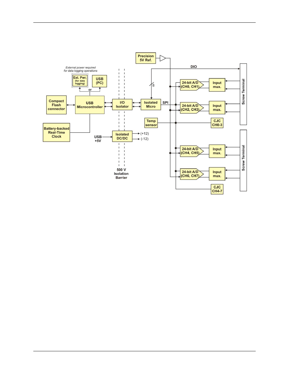 Functional block diagram | Measurement Computing USB-5201 User Manual | Page 7 / 27
