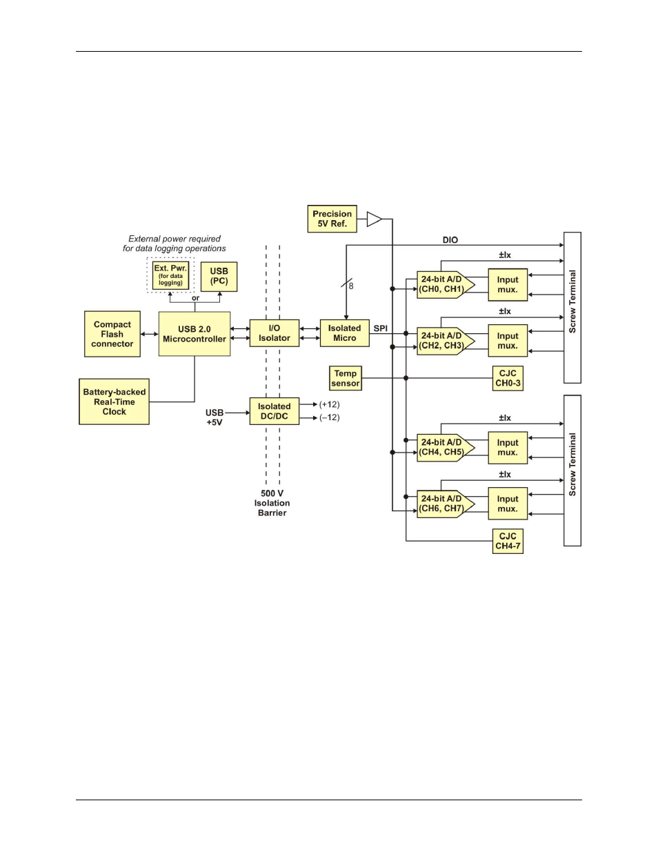 Functional block diagram | Measurement Computing USB-5203 User Manual | Page 7 / 33