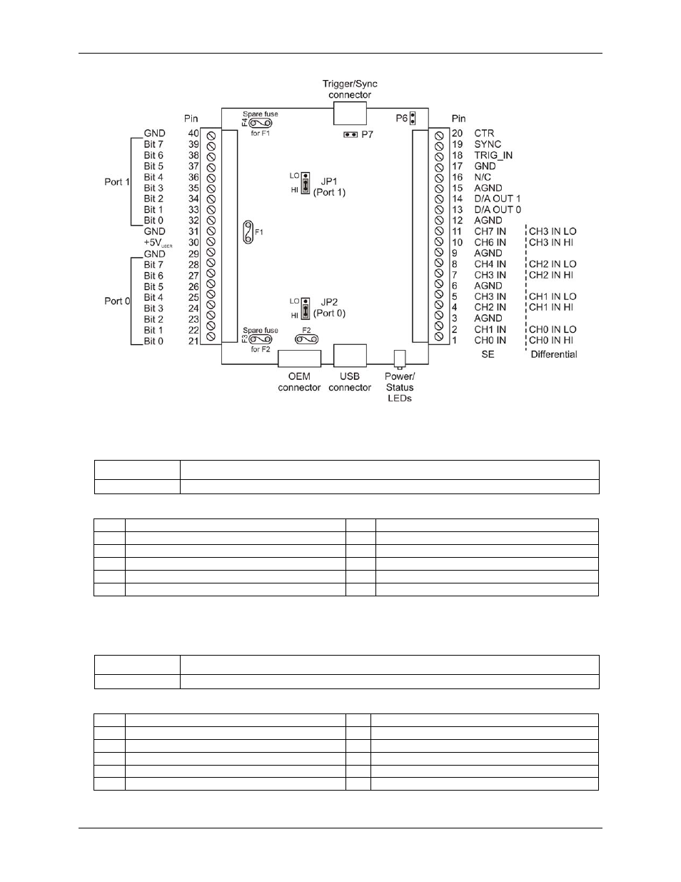Oem connector and pinout (p4), Trigger/sync connector and pinout (p5) | Measurement Computing USB-7204 User Manual | Page 29 / 30