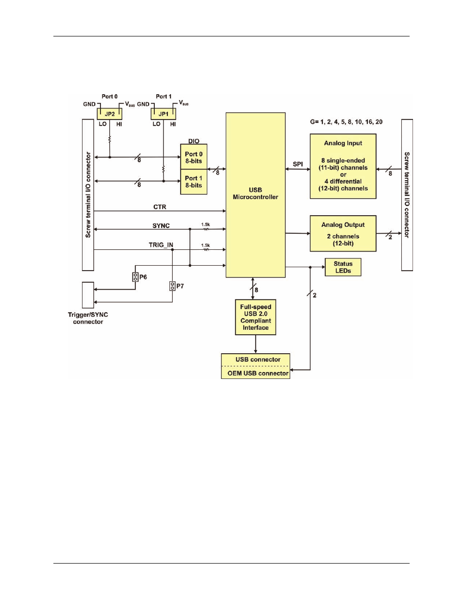 Usb-7204 block diagram | Measurement Computing USB-7204 User Manual | Page 7 / 30
