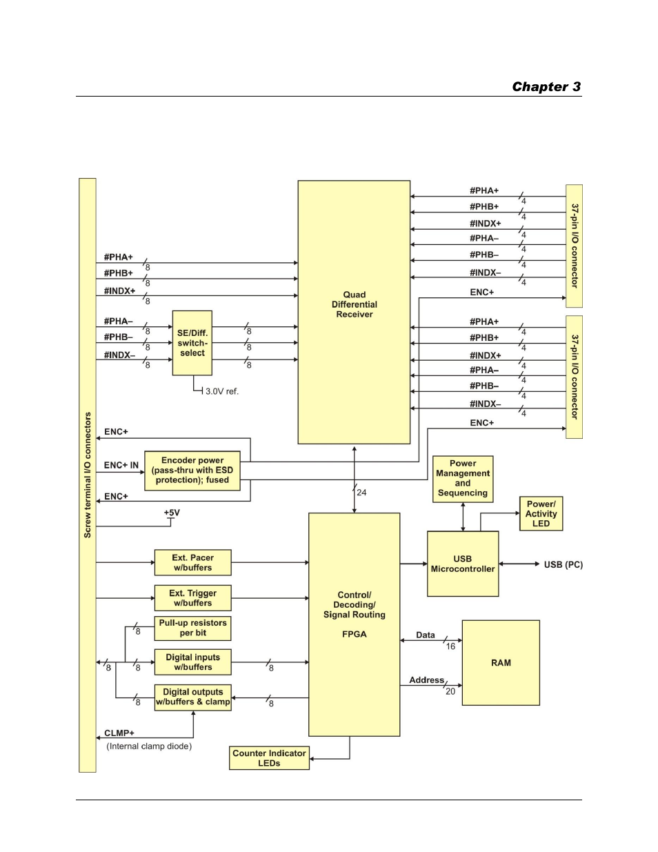 Functional details, Usb-quad08 block diagram | Measurement Computing USB-QUAD08 User Manual | Page 17 / 38