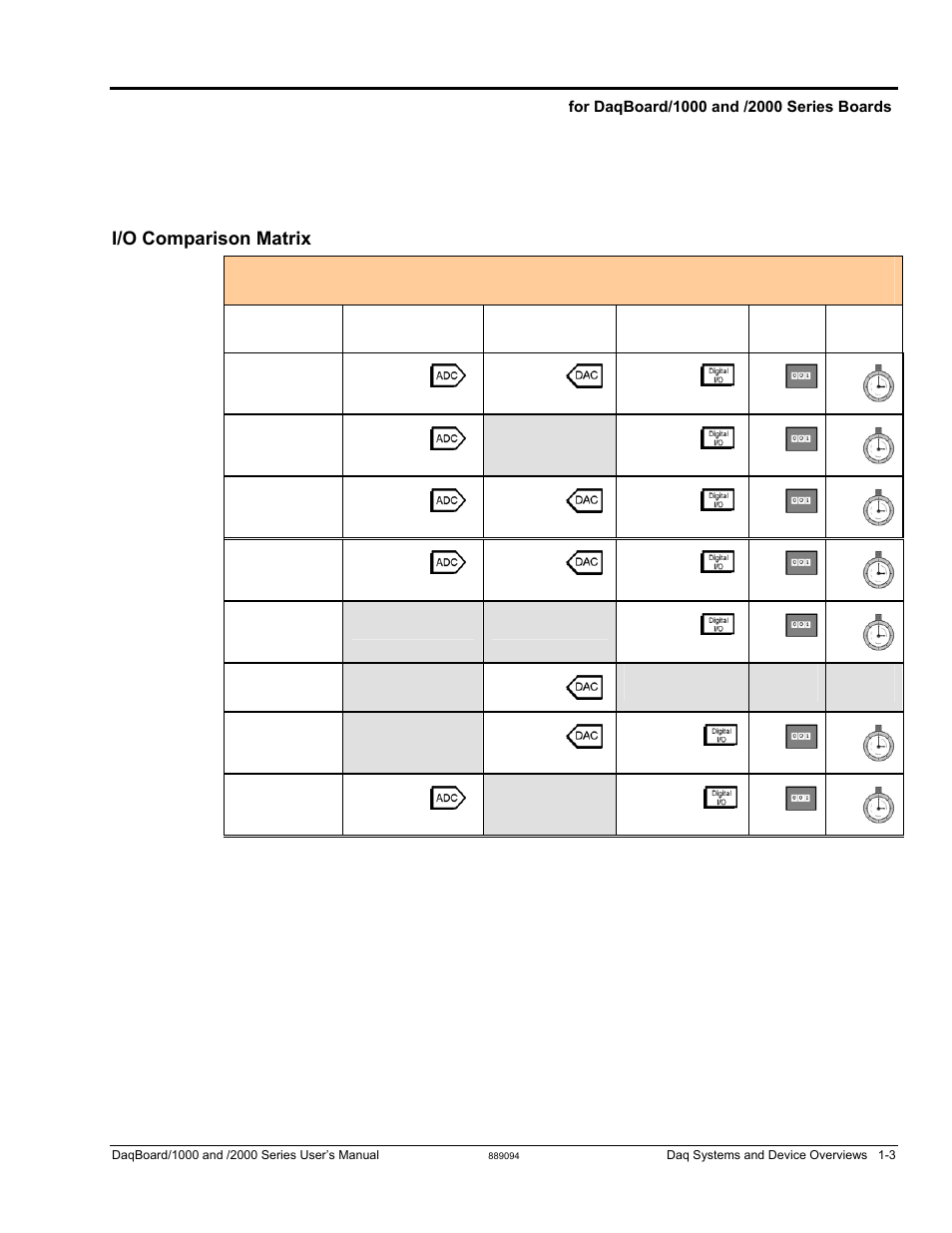 Theory of operation, I/o comparison matrix | Measurement Computing DaqBoard 1000 Series User Manual | Page 25 / 88