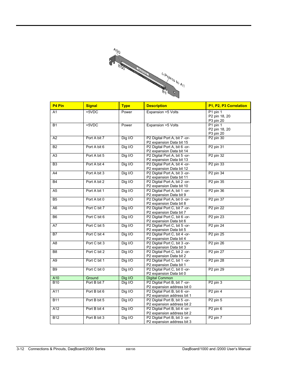 P4 to p1, p2 and p3 correlation | Measurement Computing DaqBoard 1000 Series User Manual | Page 62 / 88