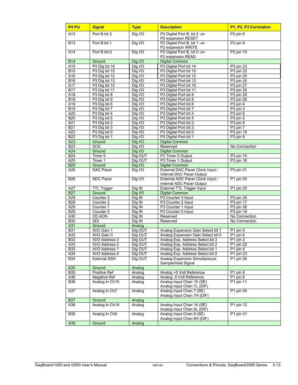 Measurement Computing DaqBoard 1000 Series User Manual | Page 63 / 88