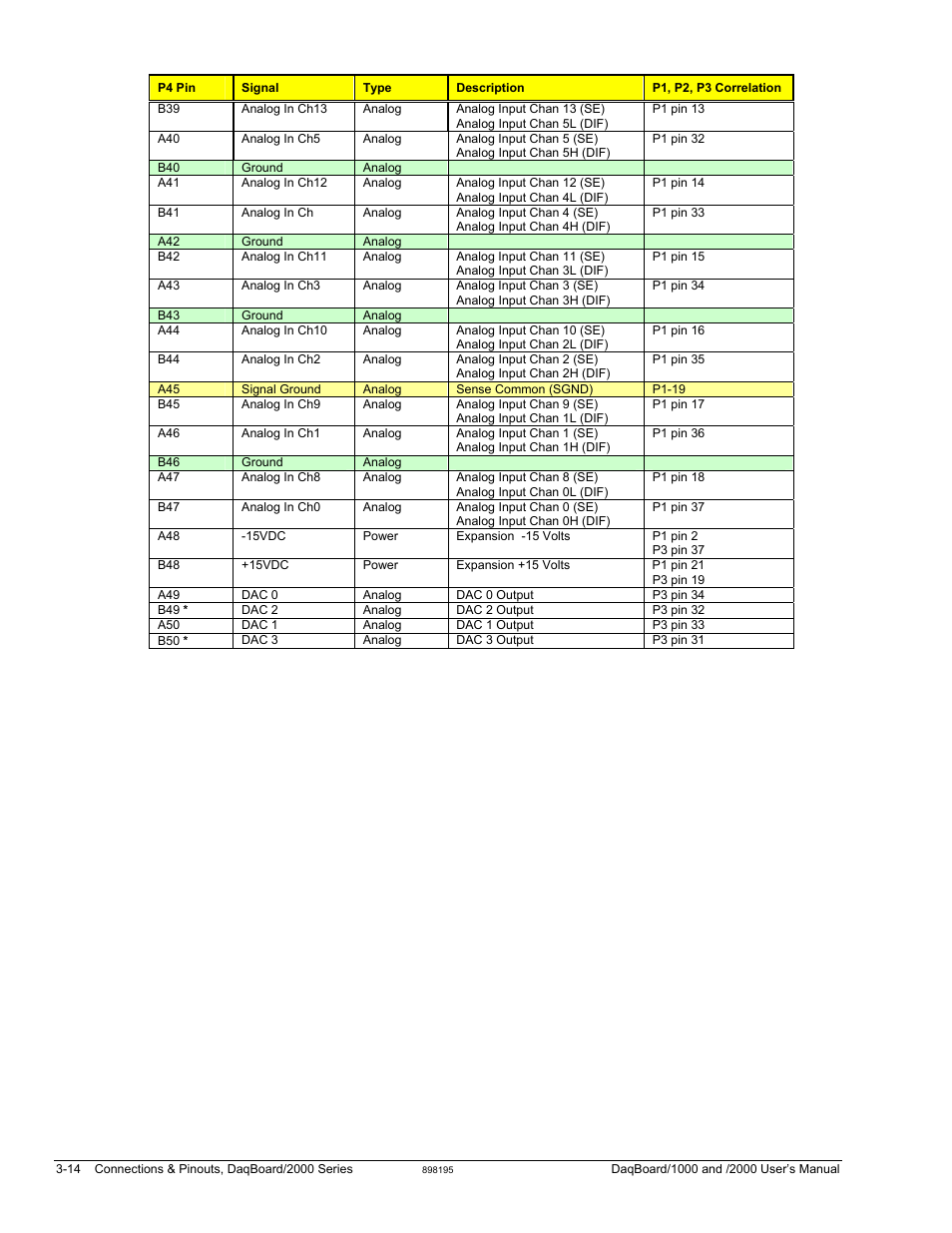 Measurement Computing DaqBoard 1000 Series User Manual | Page 64 / 88