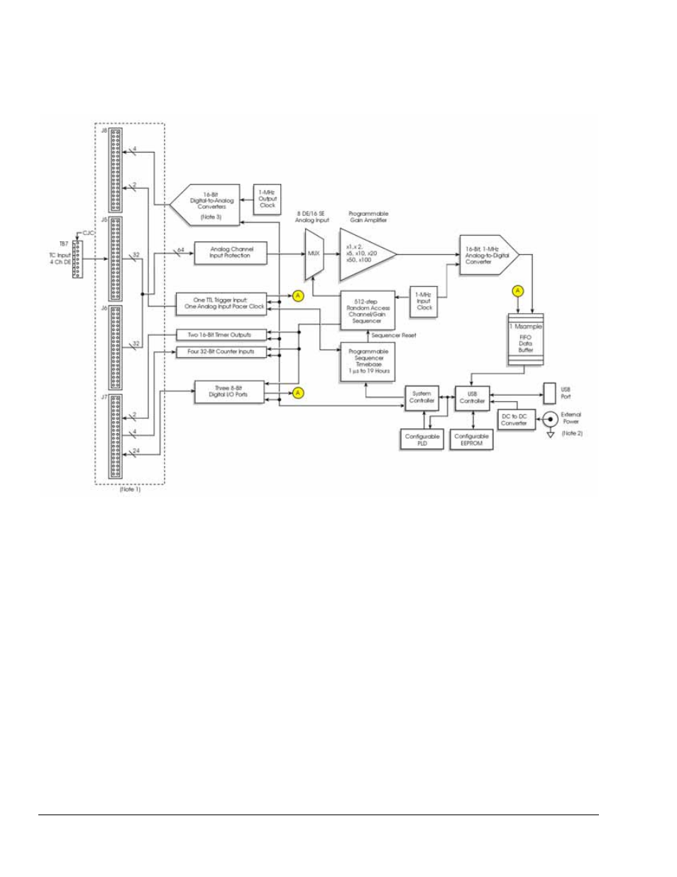 Block diagrams …… 1-1, Block diagrams | Measurement Computing DaqBoard 3000USB Series User Manual | Page 28 / 128