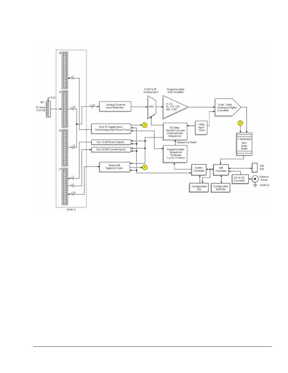 Measurement Computing DaqBoard 3000USB Series User Manual | Page 29 / 128