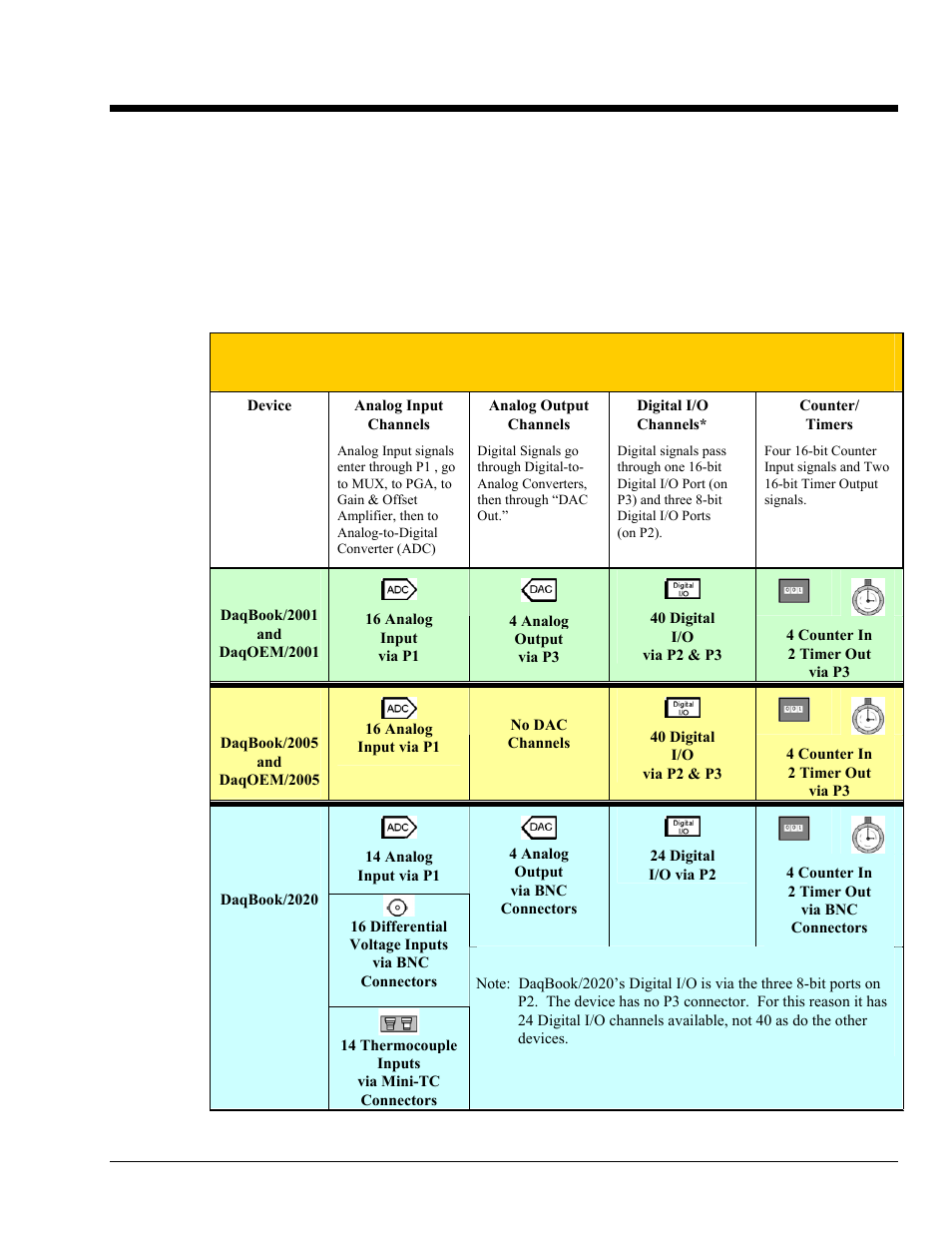 Ch 2 - device overviews, Device overviews | Measurement Computing DaqBook 2000 Series User Manual | Page 17 / 90