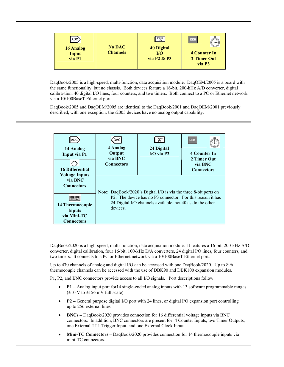 Daqbook/2005 & daqoem/2005, Daqbook/2020 | Measurement Computing DaqBook 2000 Series User Manual | Page 24 / 90