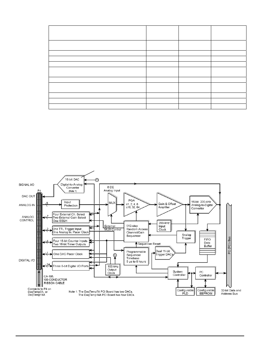 Operation matrix, Synchronous input, Synchronous output | Asynchronous io | Measurement Computing DaqTemp User Manual | Page 18 / 48