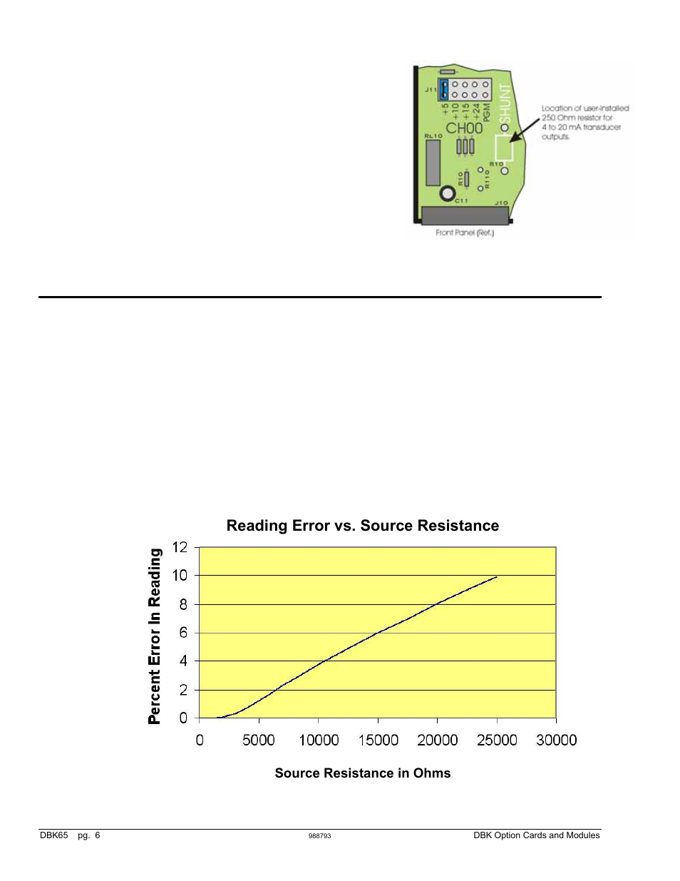 Source impedance and settling time, Reading error vs. source resistance | Measurement Computing DBK Part 2 User Manual | Page 134 / 306