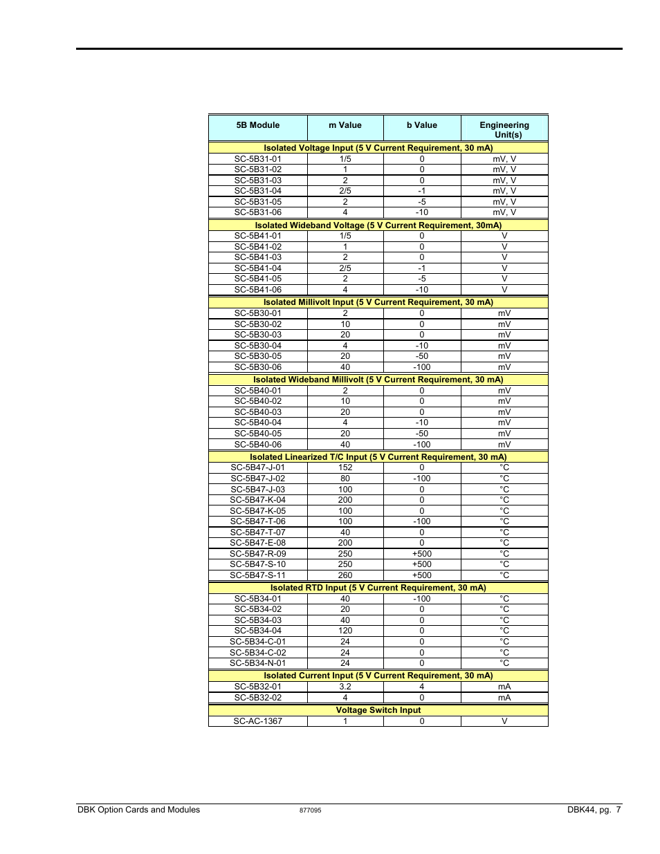 Mx+b values for 5b modules | Measurement Computing DBK Part 2 User Manual | Page 69 / 306
