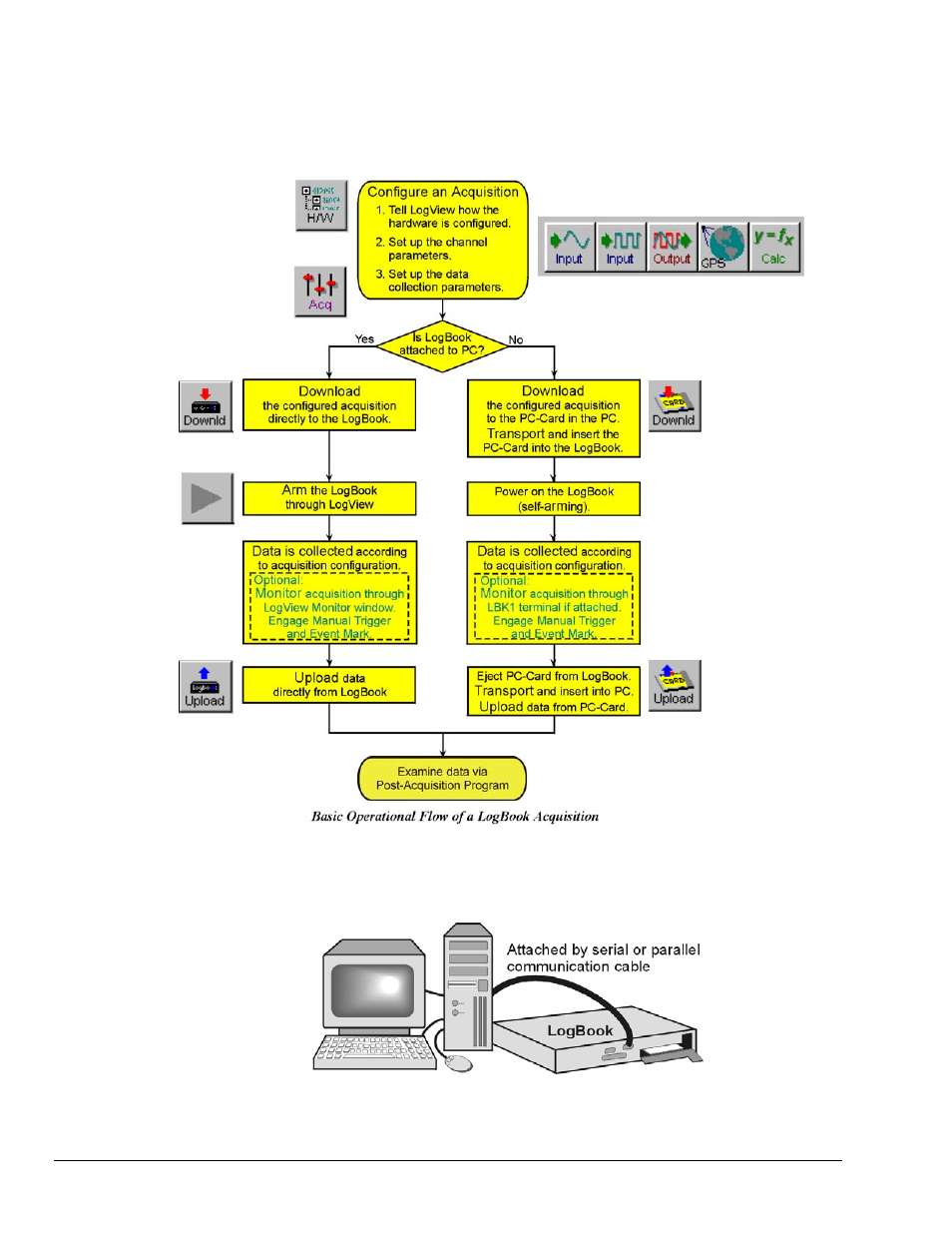 Flowchart of a simple acquisition, Using an attached logbook | Measurement Computing LogBook Series User Manual | Page 138 / 222