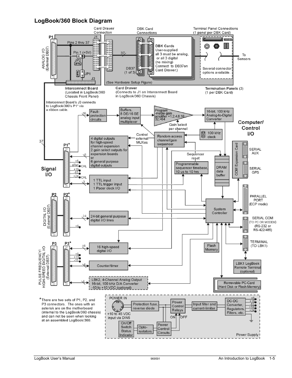 Logbook/360 block diagram | Measurement Computing LogBook Series User Manual | Page 15 / 222