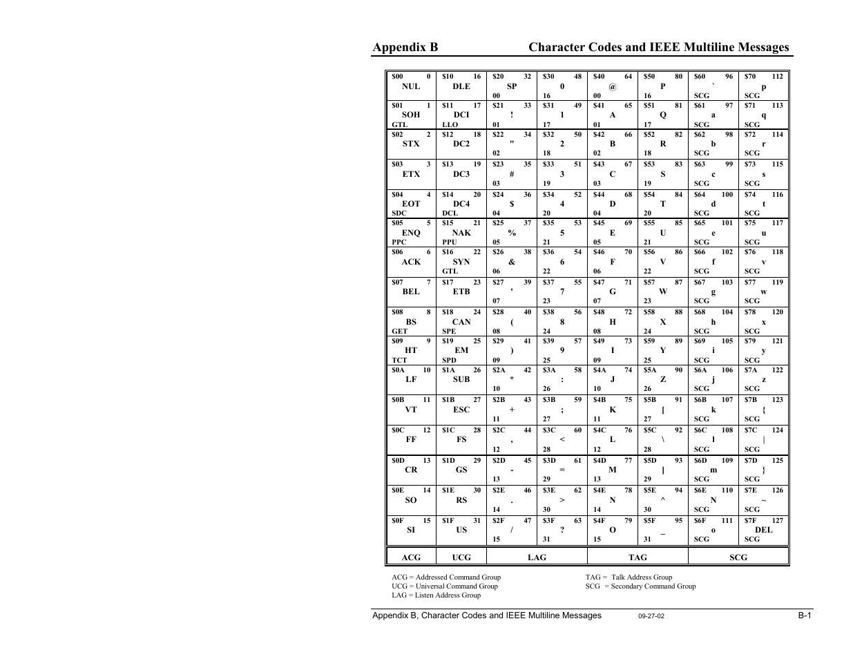 B - character codes & ieee multiline messages, B – character codes and ieee multiline messages | Measurement Computing Micro488/p User Manual | Page 41 / 44