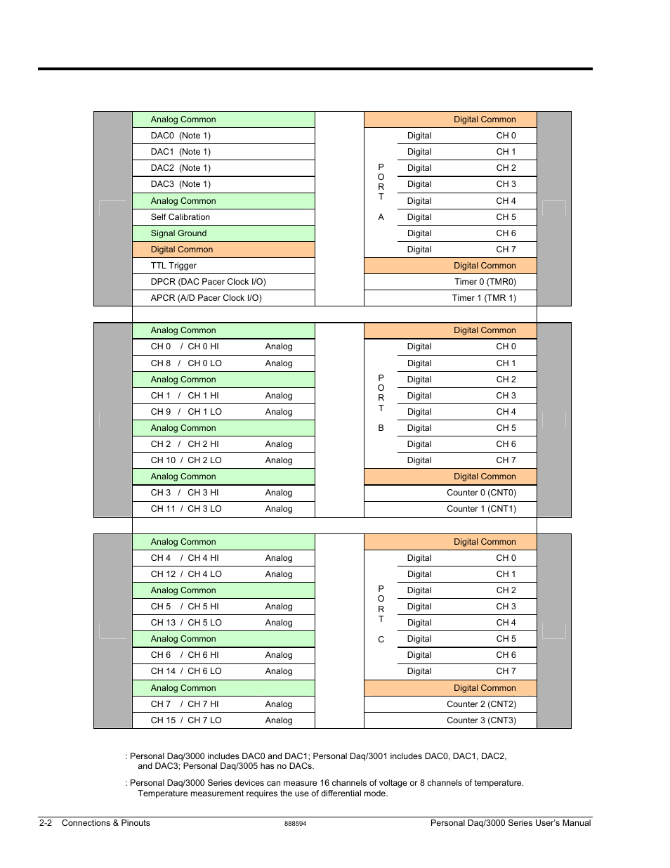 Pinout for personal daq/3000 series modules | Measurement Computing Personal Daq/3000 Series User Manual | Page 26 / 86