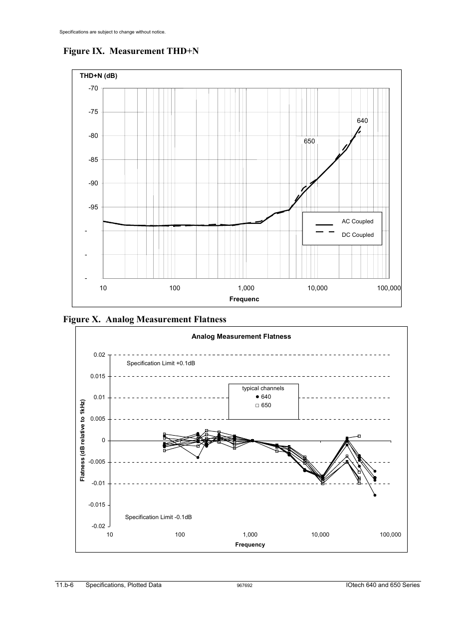 Figure x. analog measurement flatness, L harmonic distortion: -100db typical 1khz, -97d, Figure ix. measurement thd+n | Measurement Computing IOtech 640 Series User Manual | Page 80 / 100
