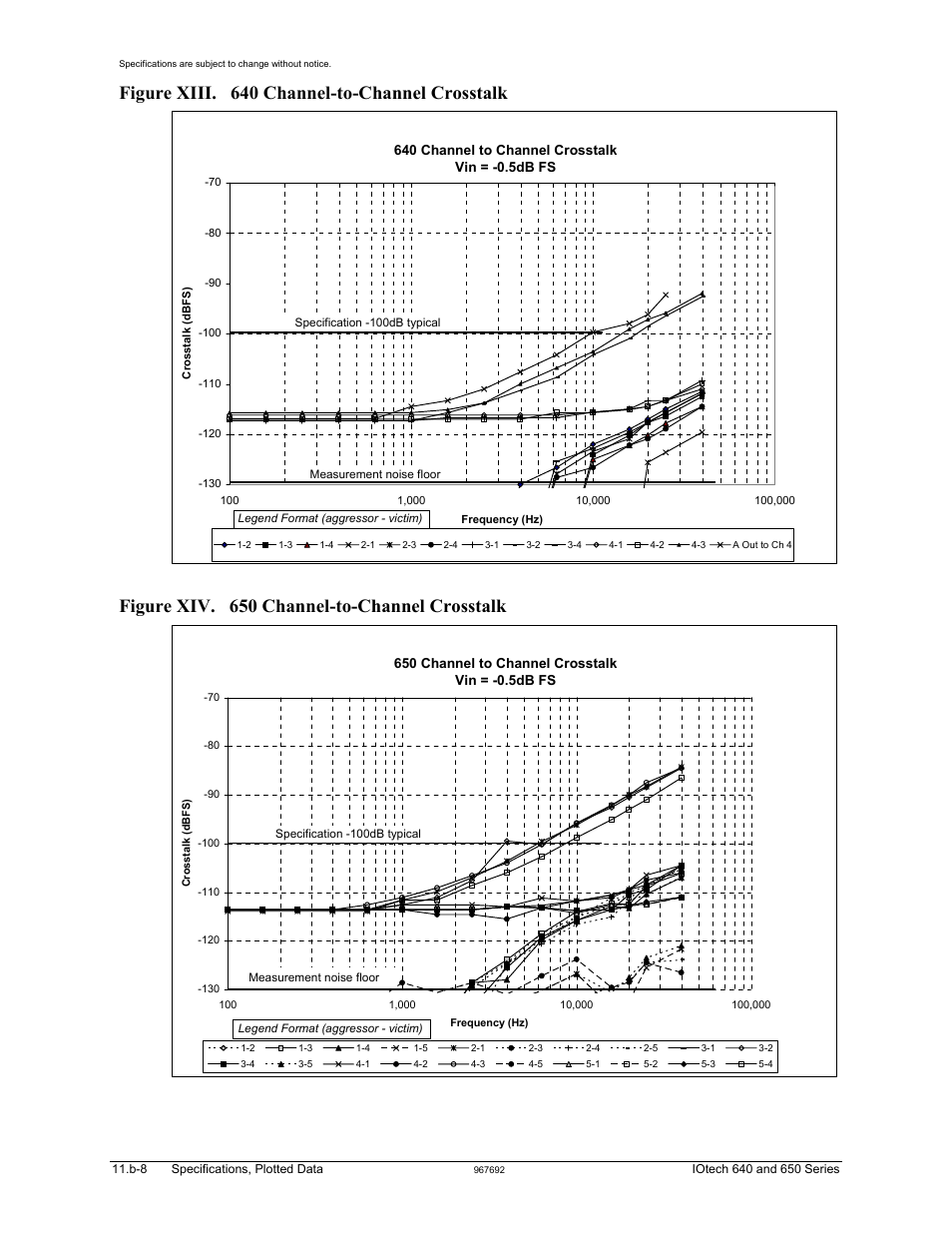 Figure xiii. 640 channel-to-channel cross talk, Figure xiv. 650 channel-to-channel cross talk, Figure xiii. 640 channel-to-channel crosstalk | Figure xiv. 650 channel-to-channel crosstalk | Measurement Computing IOtech 640 Series User Manual | Page 82 / 100