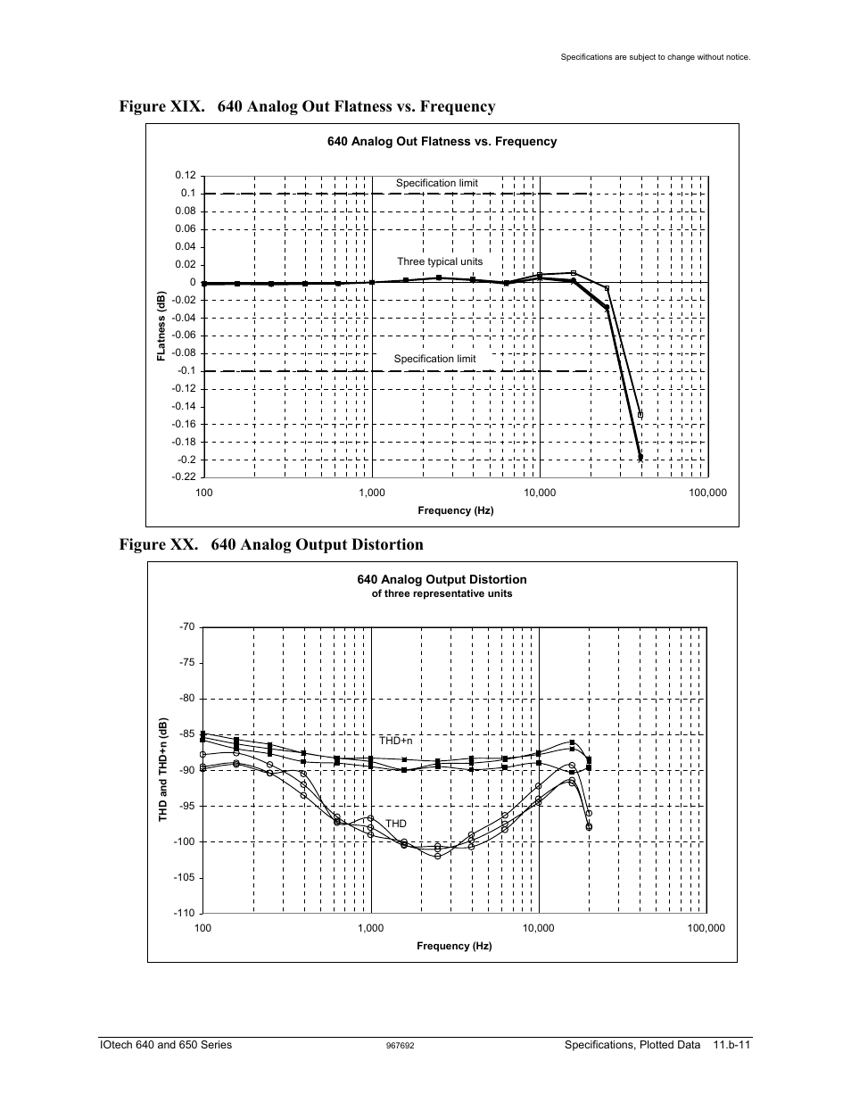 Itude settings: 0 to 7vp-p, Figure xix. 640 analog out flatness vs. frequency, Figure xx. 640 analog output distortion | Measurement Computing IOtech 640 Series User Manual | Page 85 / 100