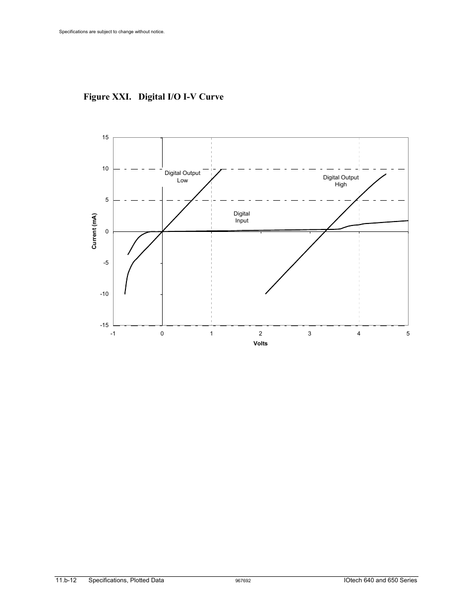 Figure xxi. digital i/o i-v curve | Measurement Computing IOtech 640 Series User Manual | Page 86 / 100