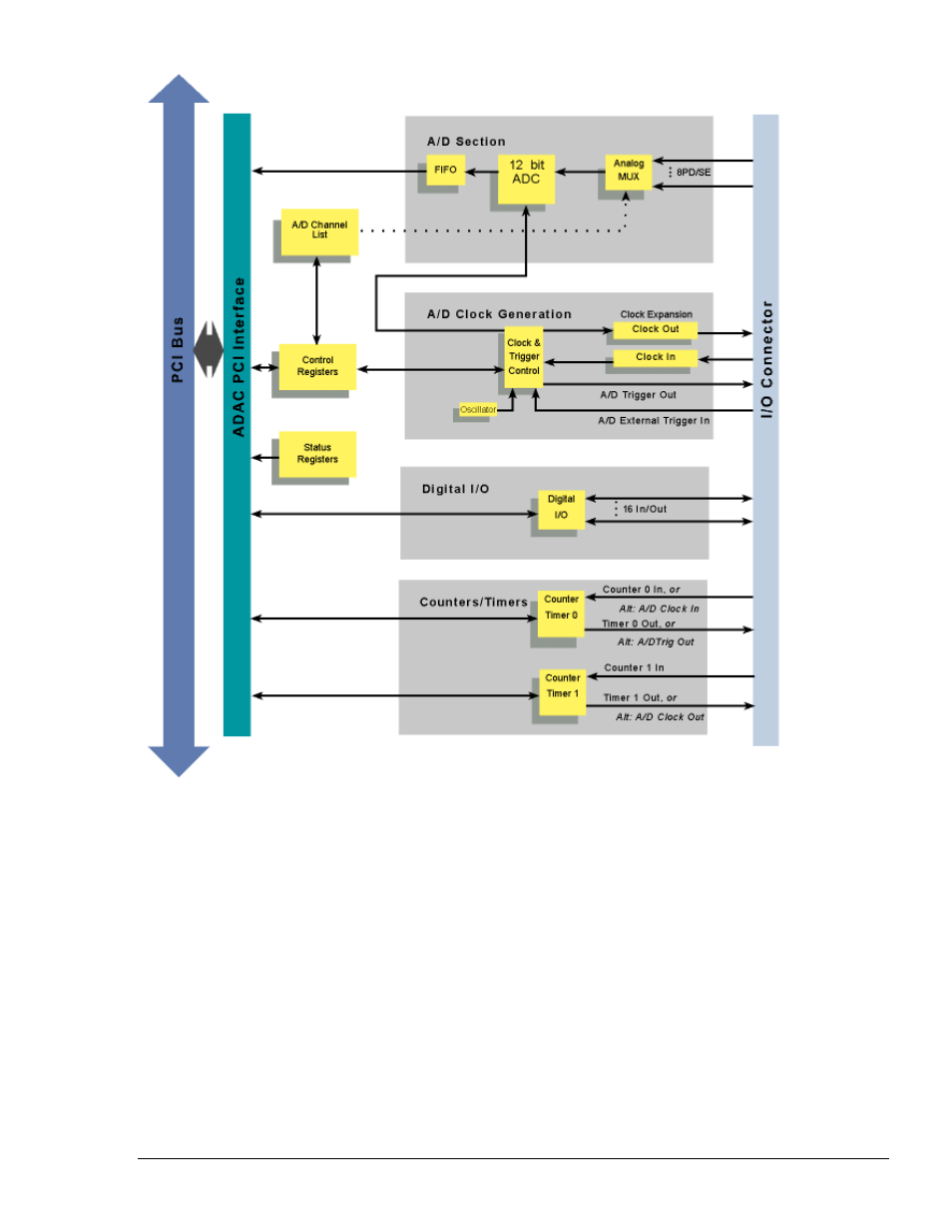 Measurement Computing ADAC/5500 Series User Manual | Page 7 / 60