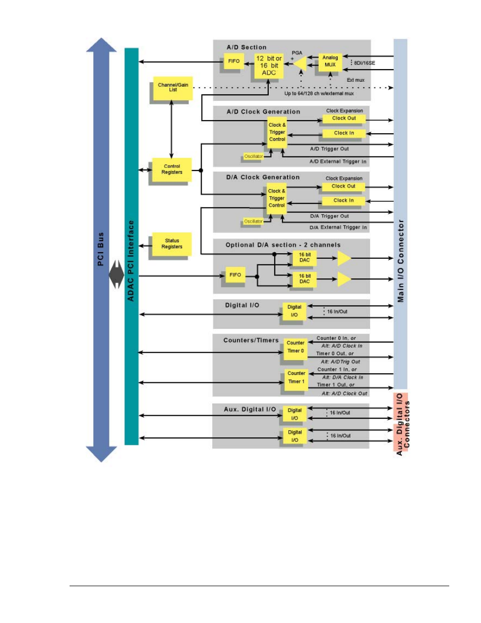 Measurement Computing ADAC/5500 Series User Manual | Page 8 / 60